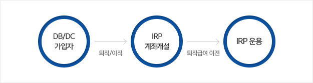 DB/DC -> / -> IRP °輳 -> ޿  -> IRP 