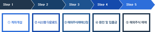 step1. ° → step2. ý ٿε → step3. ؿֽĸŸŽû → step4. ȯ   → step5. ؿֽĸŸ 