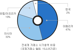  ŷ ðѾ (ŷ ȸ 2015.2.25 )) - ѱ 2%, Ƹ޸ 47%, ƽþ 32%, /ī 19%