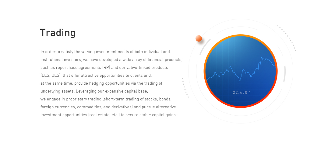 Trading - In order to satisfy the varying investment needs of both individual and institutional investors, we have developed a wide array of financial products, such as repurchase agreements (RP) and derivative-linked products (ELS, DLS), that offer attractive opportunities to clients and, at the same time, provide hedging opportunities via the trading of underlying assets. Leveraging our expansive capital base, we engage in proprietary trading (short-term trading of stocks, bonds, foreign currencies, commodities, and derivatives) and pursue alternative investment opportunities (real estate, etc.) to secure stable capital gains.
